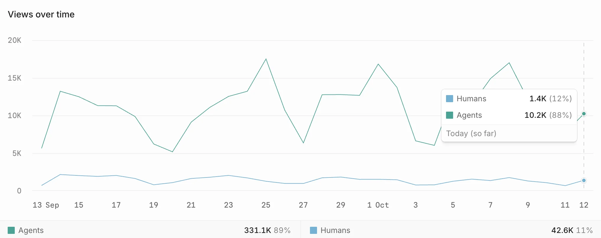 Views over time chart splitting traffic between agents and humans