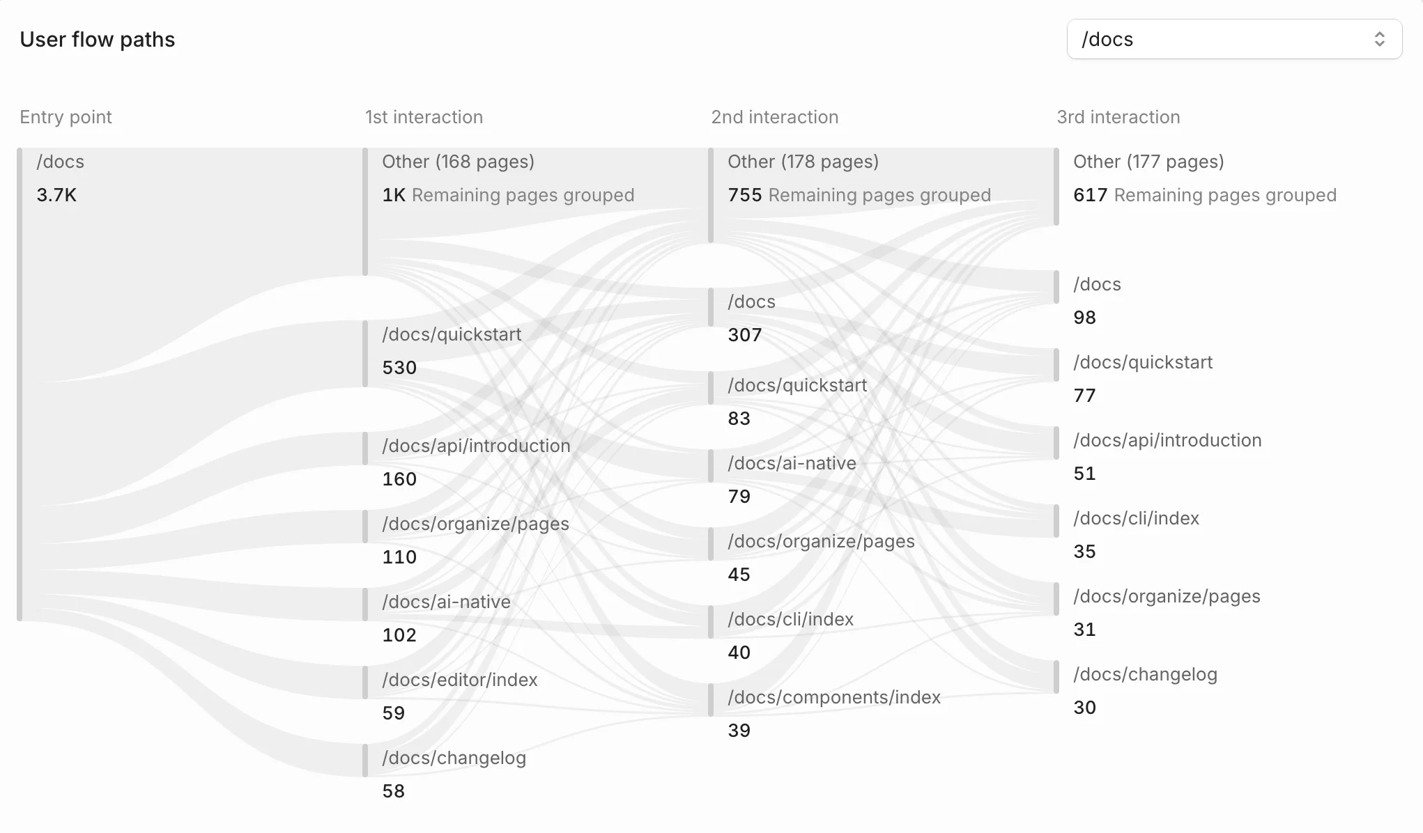 User flow paths showing where readers go after entering at /docs