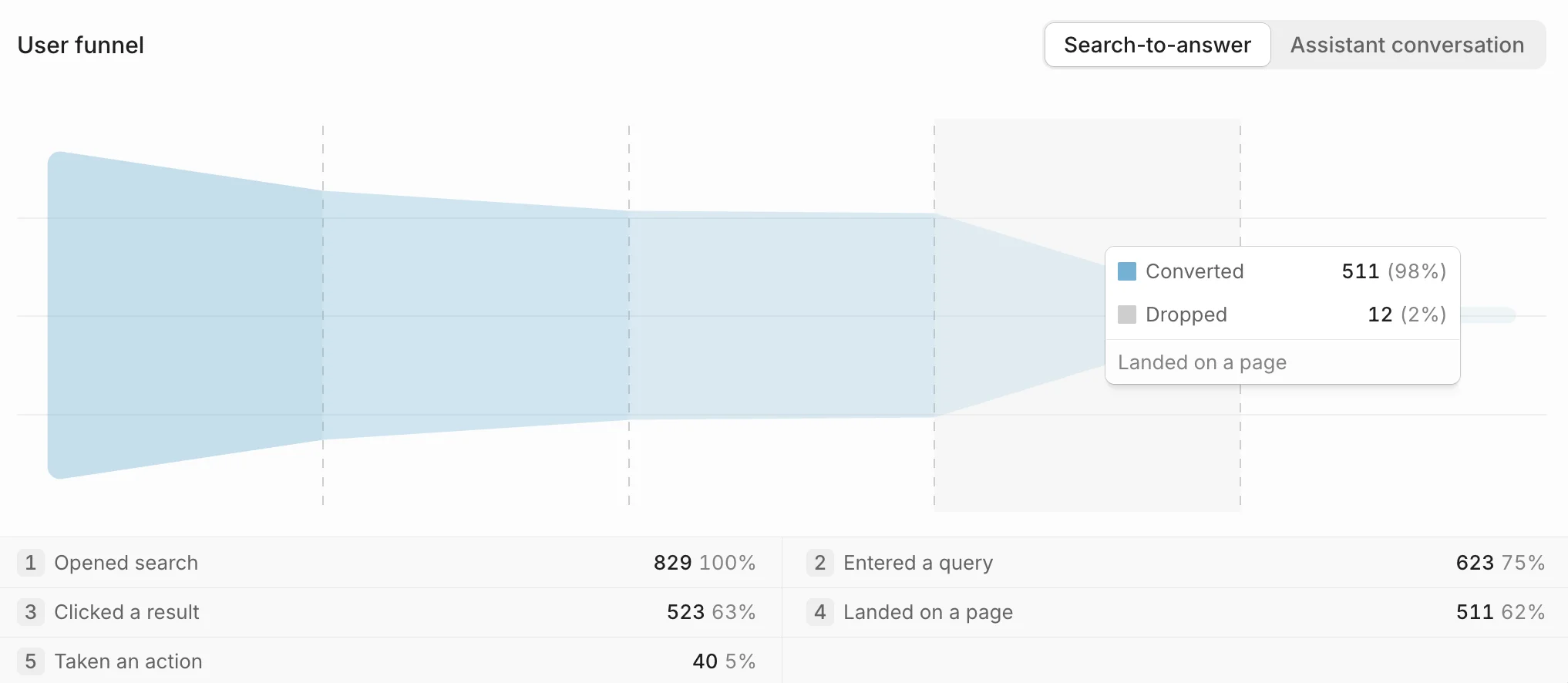 Search-to-answer user funnel from opening search to taking an action