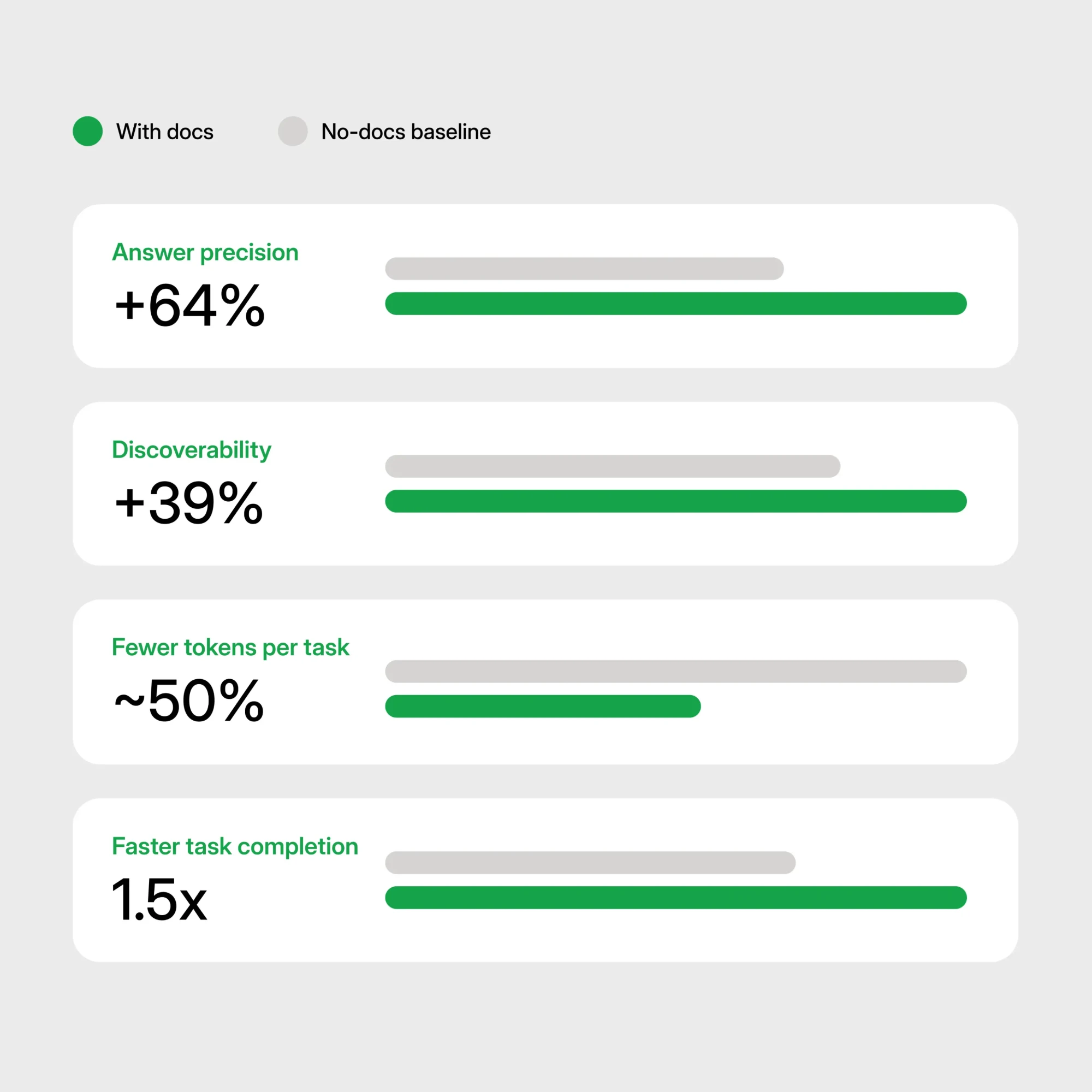 With structured docs compared with a no-docs baseline, agents gave 64% more precise answers, had 39% better discoverability, used about 50% fewer tokens per task, and completed tasks 1.5x faster