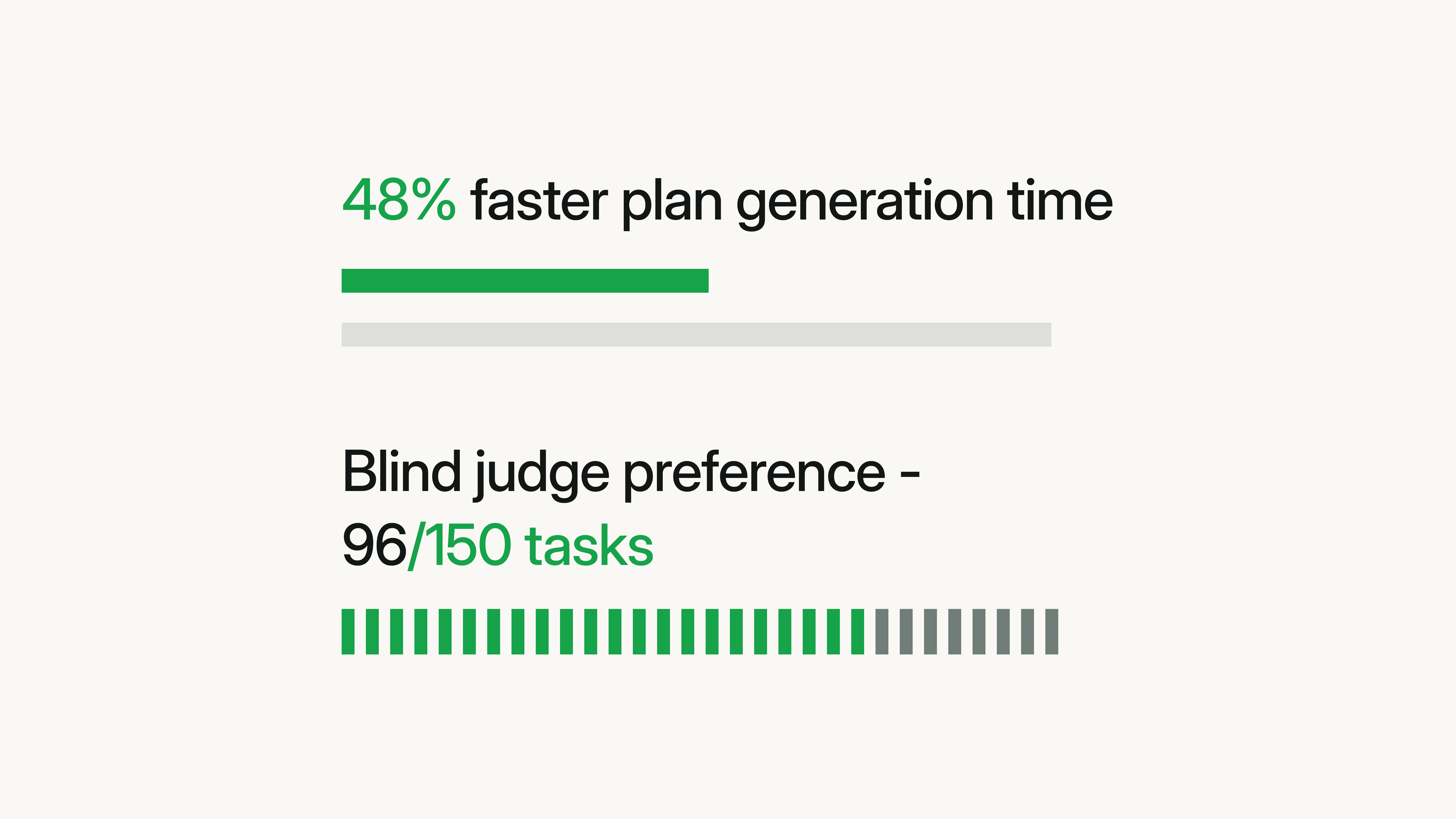 Mintlify Index generated plans 48% faster and won 96 of 150 blinded comparisons