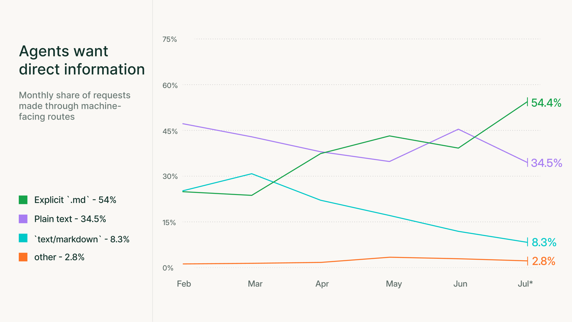 The share of explicit machine-route requests by response type from February through July 2026, with direct Markdown requests growing to 54.4%