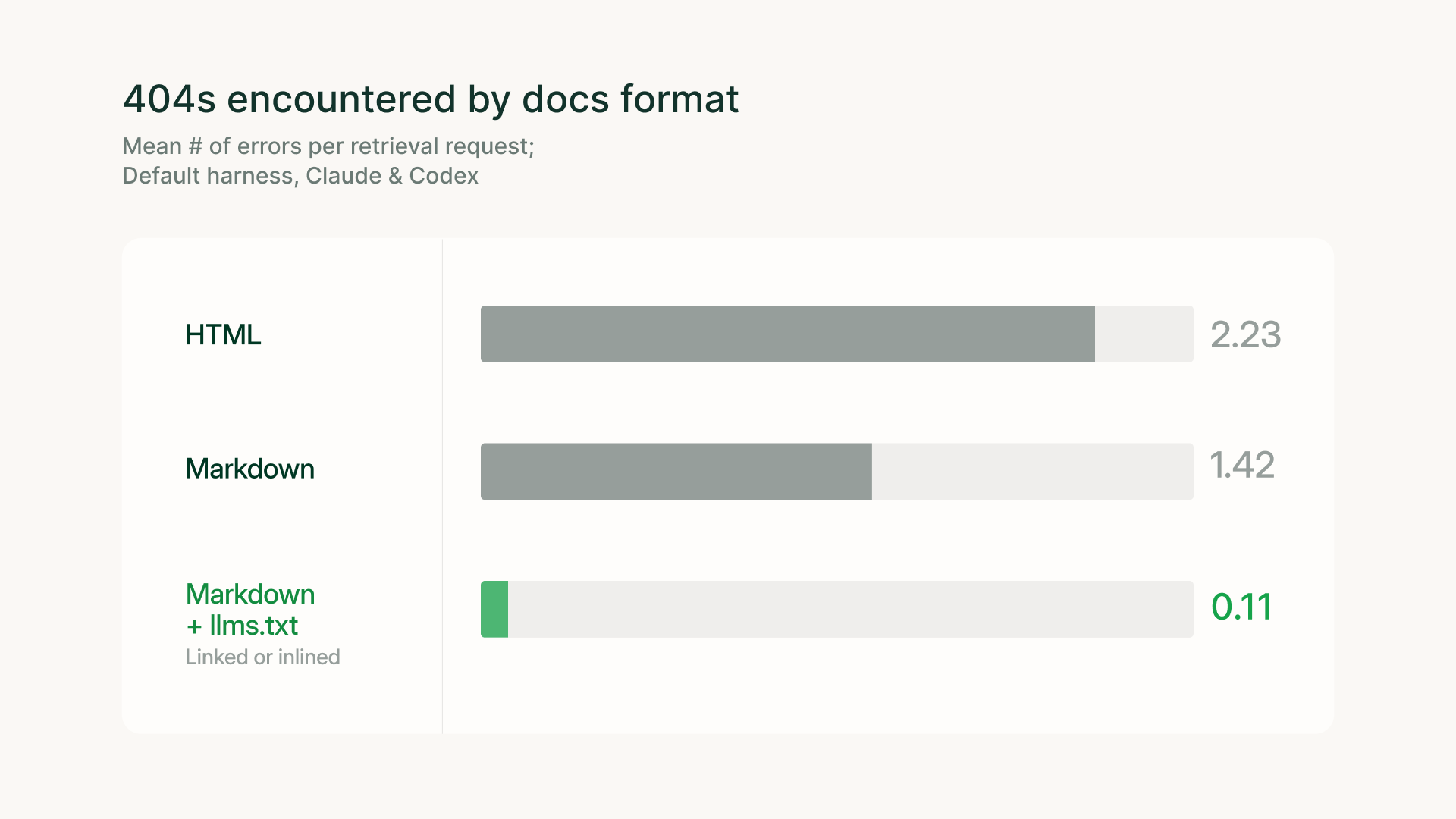 Average 404 errors per retrieval request across HTML, Markdown, and Markdown with llms.txt linked or inlined, falling from 2.23 to 1.42 to 0.11