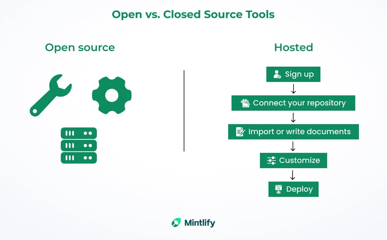 Diagram comparing open-source documentation tools with hosted platforms, showing the hosted setup flow from sign up to connect repository, import documents, customize, and deploy