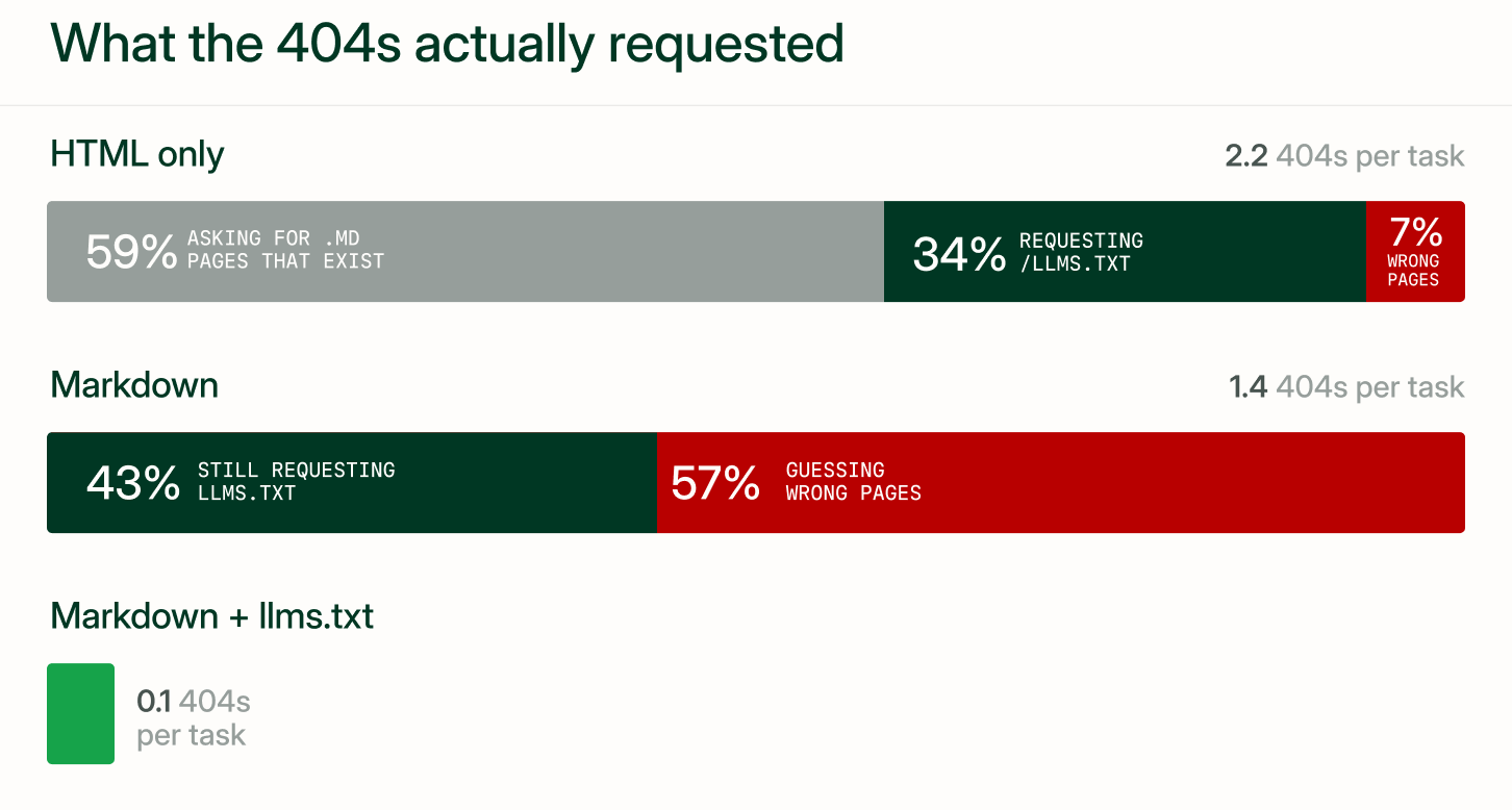Breakdown of what agent 404s requested by docs format: with HTML only, 59% asked for .md pages that exist, 34% requested /llms.txt, and 7% were wrong pages; with Markdown, 43% still requested llms.txt and 57% guessed wrong pages; Markdown with llms.txt averaged 0.1 404s per task