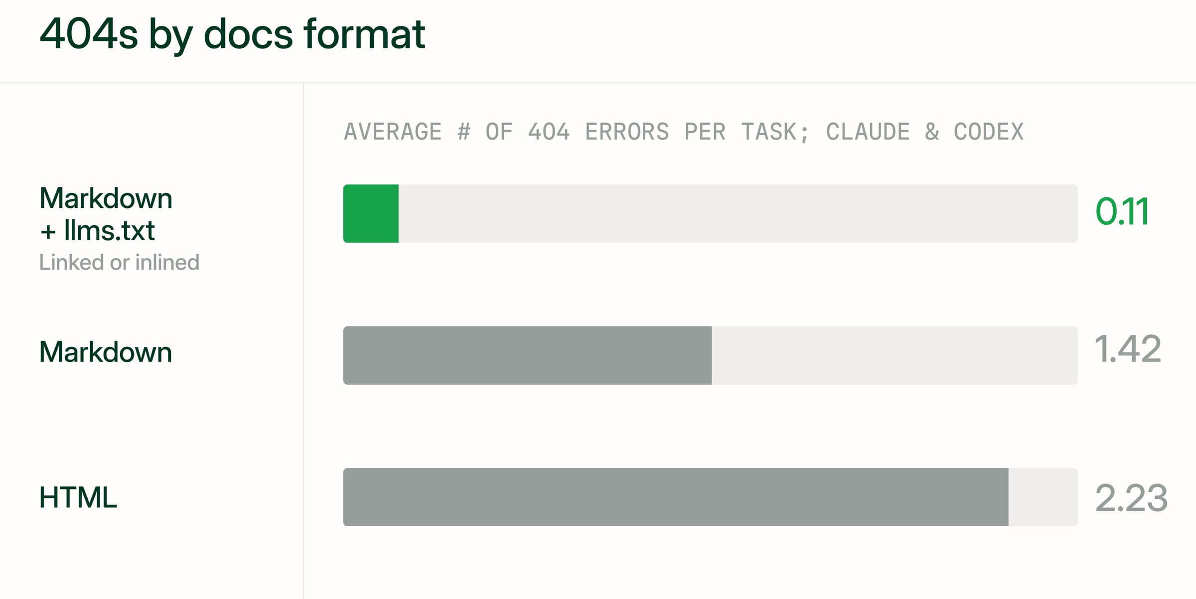 Bar chart of average 404 errors per task by docs format: Markdown with llms.txt 0.11, Markdown 1.42, HTML 2.23