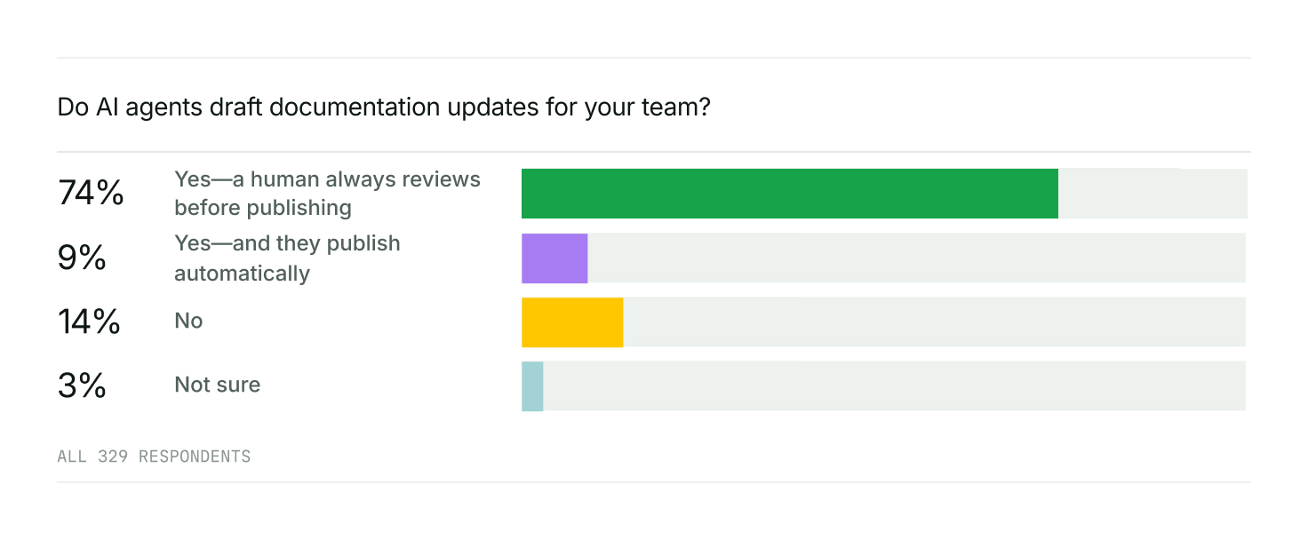 Mintlify State of Knowledge survey results: 74% of teams have humans review agent-drafted documentation updates