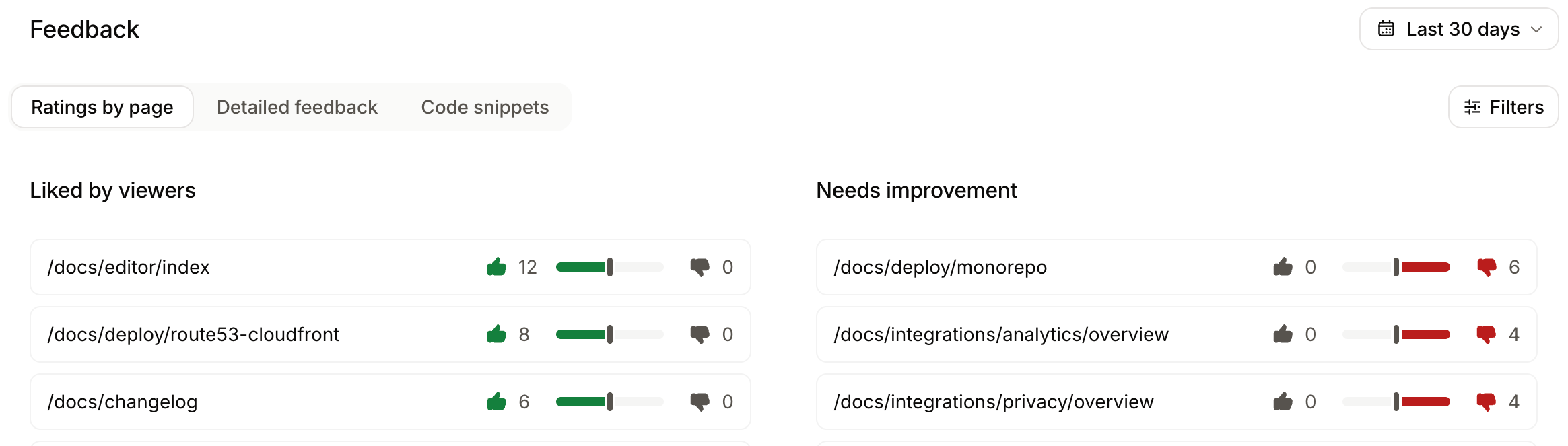 Mintlify feedback analytics with page ratings for liked pages and pages that need improvement