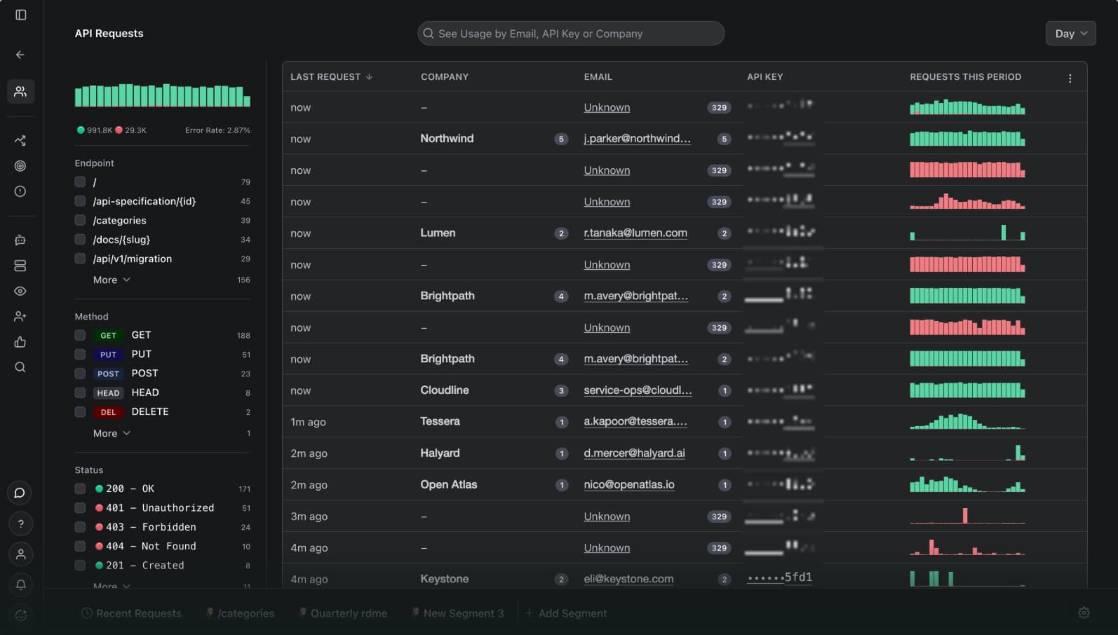 ReadMe's My Developers page in dark mode, titled API Requests. A search box reads See Usage by Email, API Key or Company. Filters on the left narrow by endpoint, method, and status code, a table lists each developer's company, email, masked API key, and request volume, and saved segments sit along the bottom.