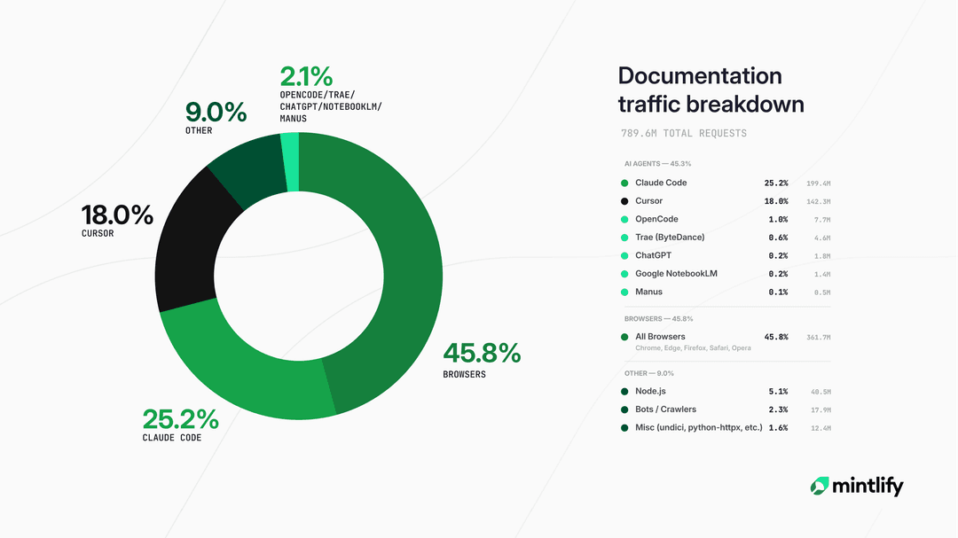 The state of agent traffic in documentation (March 2026)