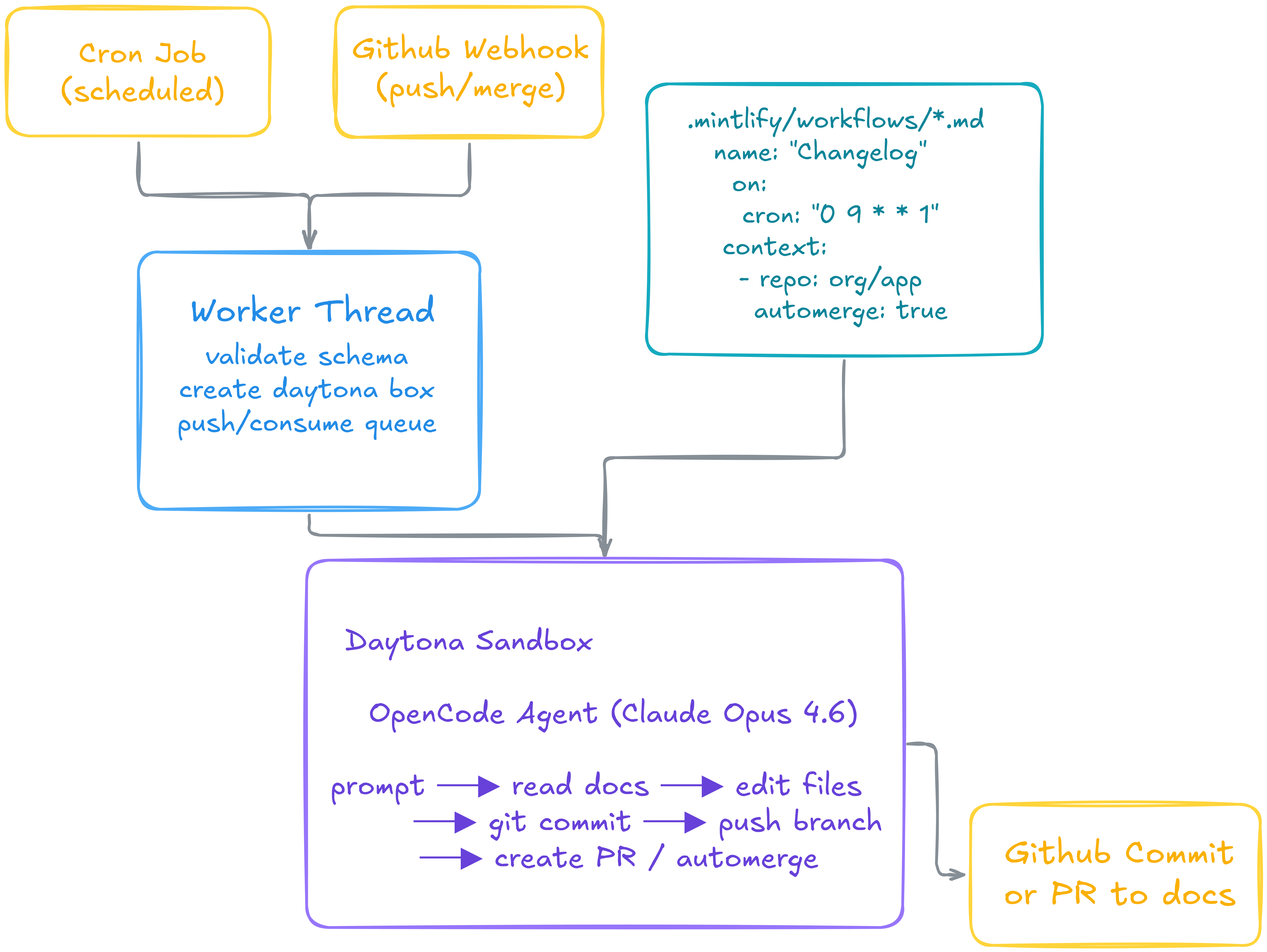 Workflows system architecture diagram