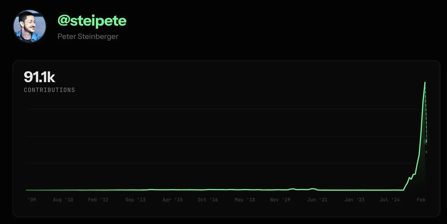 Peter Steinberger's GitHub contributions spiking to 91.1k